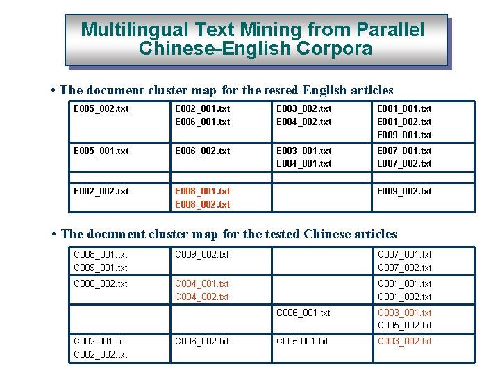 Multilingual Text Mining from Parallel Chinese-English Corpora • The document cluster map for the