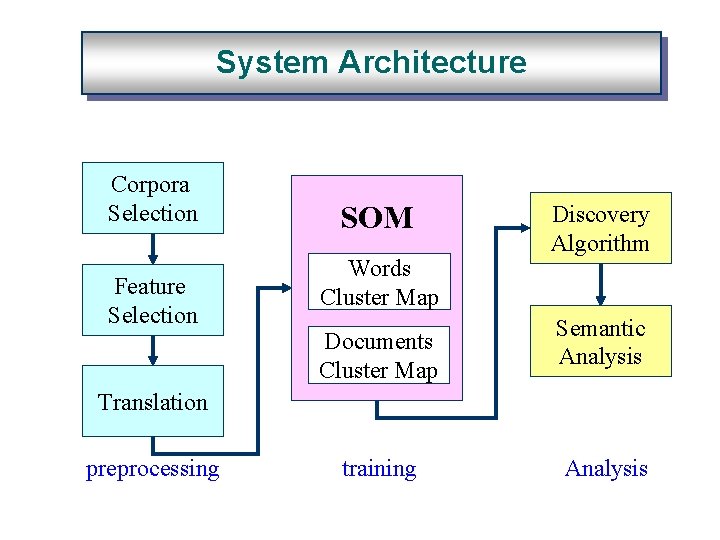 System Architecture Corpora Selection Feature Selection SOM Words Cluster Map Documents Cluster Map Discovery