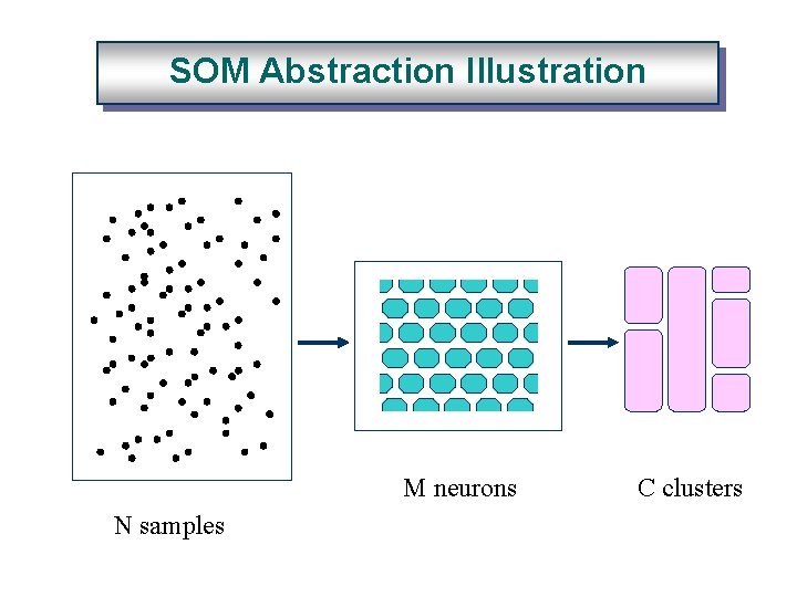 SOM Abstraction Illustration M neurons N samples C clusters 