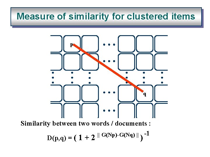 Measure of similarity for clustered items p q Similarity between two words / documents