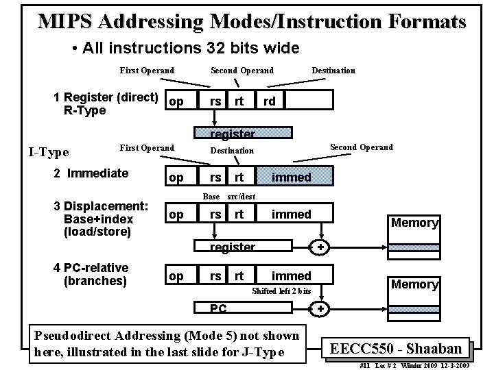 MIPS Addressing Modes/Instruction Formats • All instructions 32 bits wide First Operand 1 Register