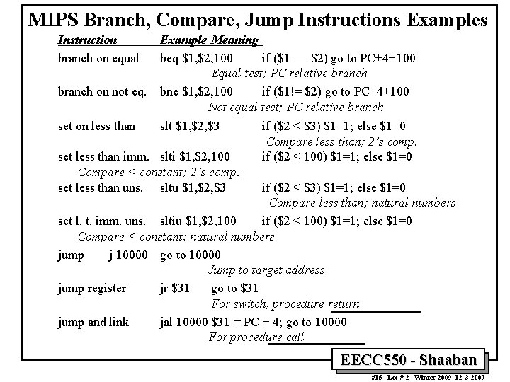 MIPS Branch, Compare, Jump Instructions Examples Instruction branch on equal branch on not eq.