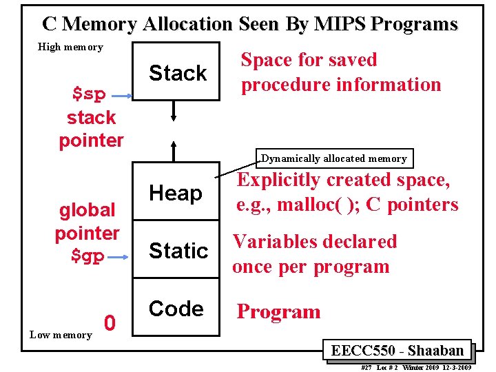C Memory Allocation Seen By MIPS Programs High memory $sp stack pointer Stack Space