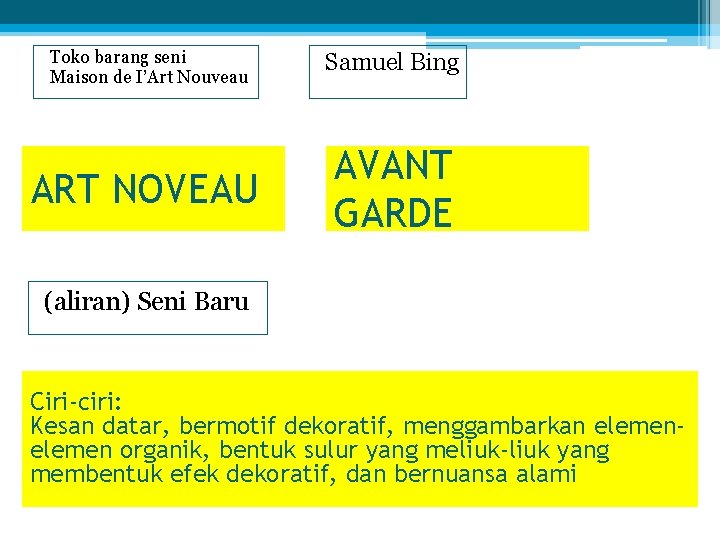 Toko barang seni Maison de I’Art Nouveau Samuel Bing ART NOVEAU AVANT GARDE (aliran)