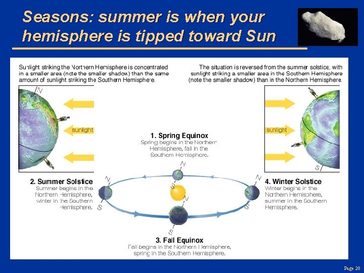 Seasons: summer is when your hemisphere is tipped toward Sun Page 28 