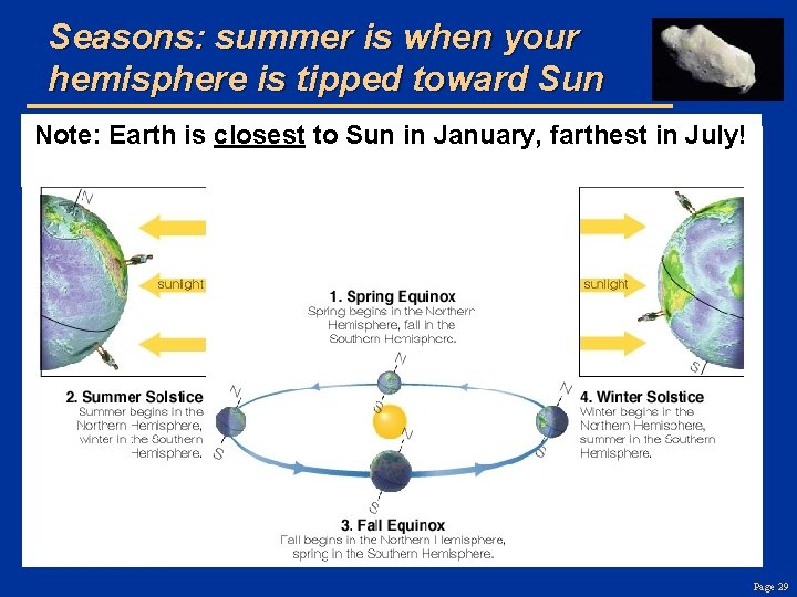 Seasons: summer is when your hemisphere is tipped toward Sun Note: Earth is closest