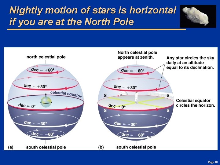 Nightly motion of stars is horizontal if you are at the North Pole Page