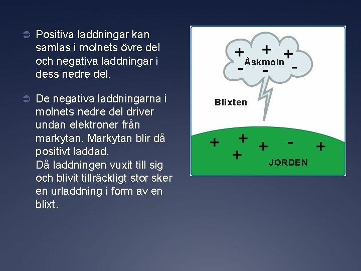 Ü Positiva laddningar kan samlas i molnets övre del och negativa laddningar i dess