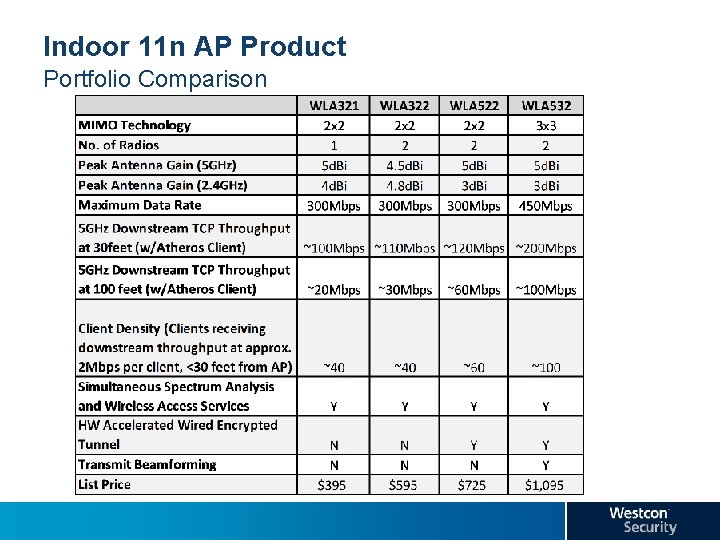 Indoor 11 n AP Product Portfolio Comparison 