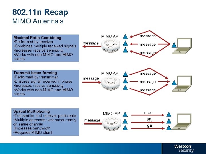 802. 11 n Recap MIMO Antenna’s 