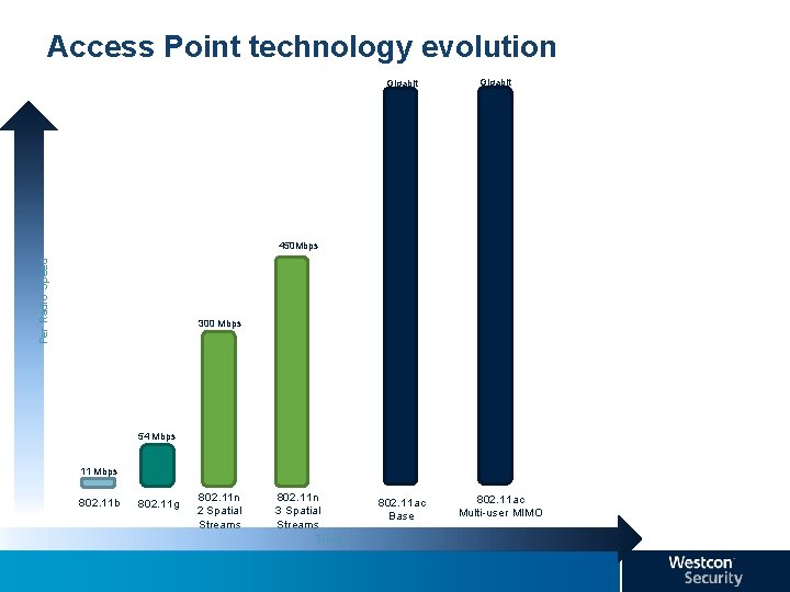 Access Point technology evolution Gigabit Per Radio Speed 450 Mbps 300 Mbps 54 Mbps