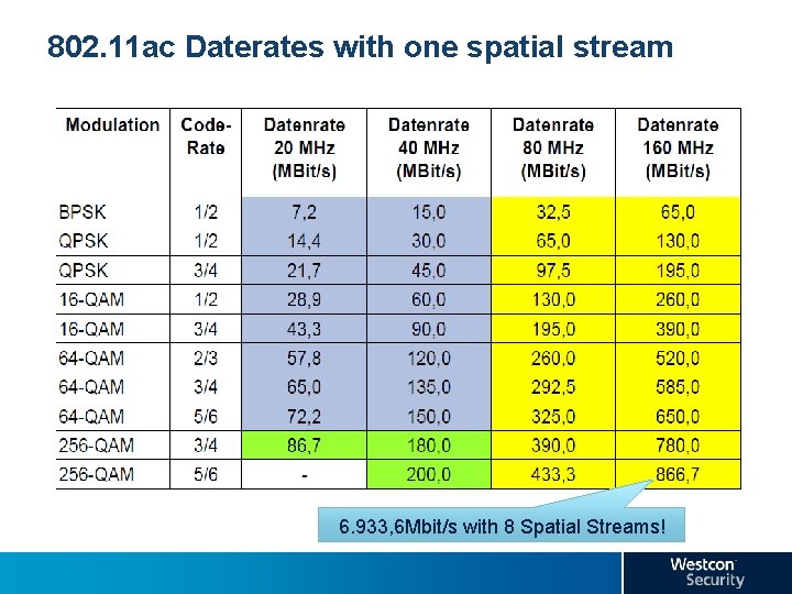 802. 11 ac Daterates with one spatial stream 6. 933, 6 Mbit/s with 8