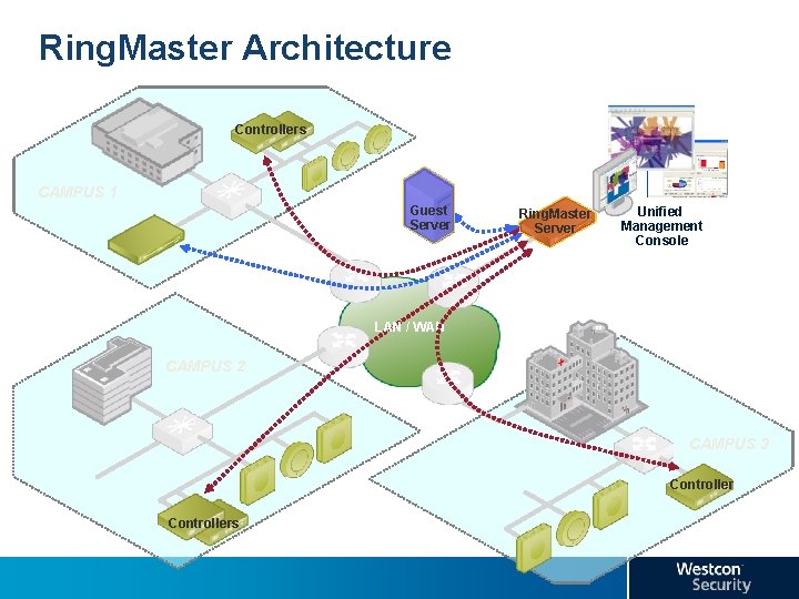 Ring. Master Architecture Controllers CAMPUS 1 Guest Server Ring. Master Server Unified Management Console