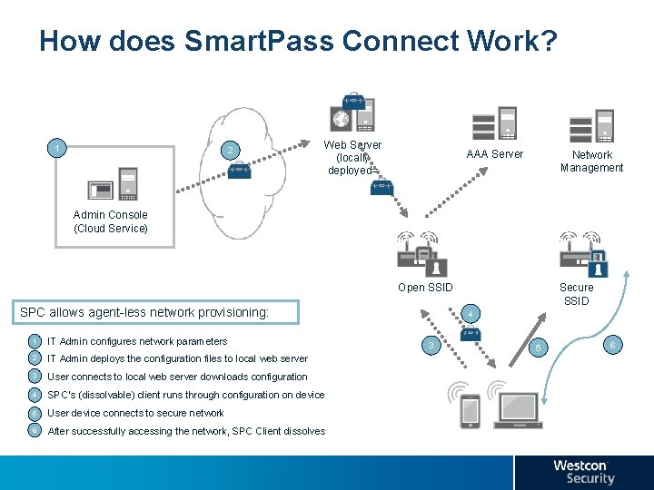 How does Smart. Pass Connect Work? 1 2 Web Server (locally deployed= AAA Server