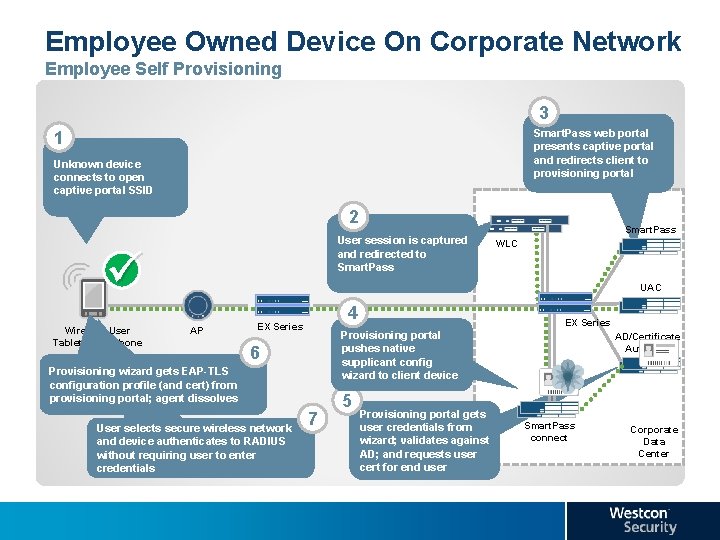 Employee Owned Device On Corporate Network Employee Self Provisioning 3 Smart. Pass web portal