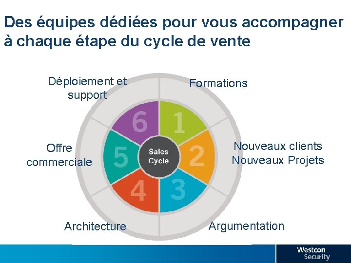 Des équipes dédiées pour vous accompagner à chaque étape du cycle de vente Déploiement