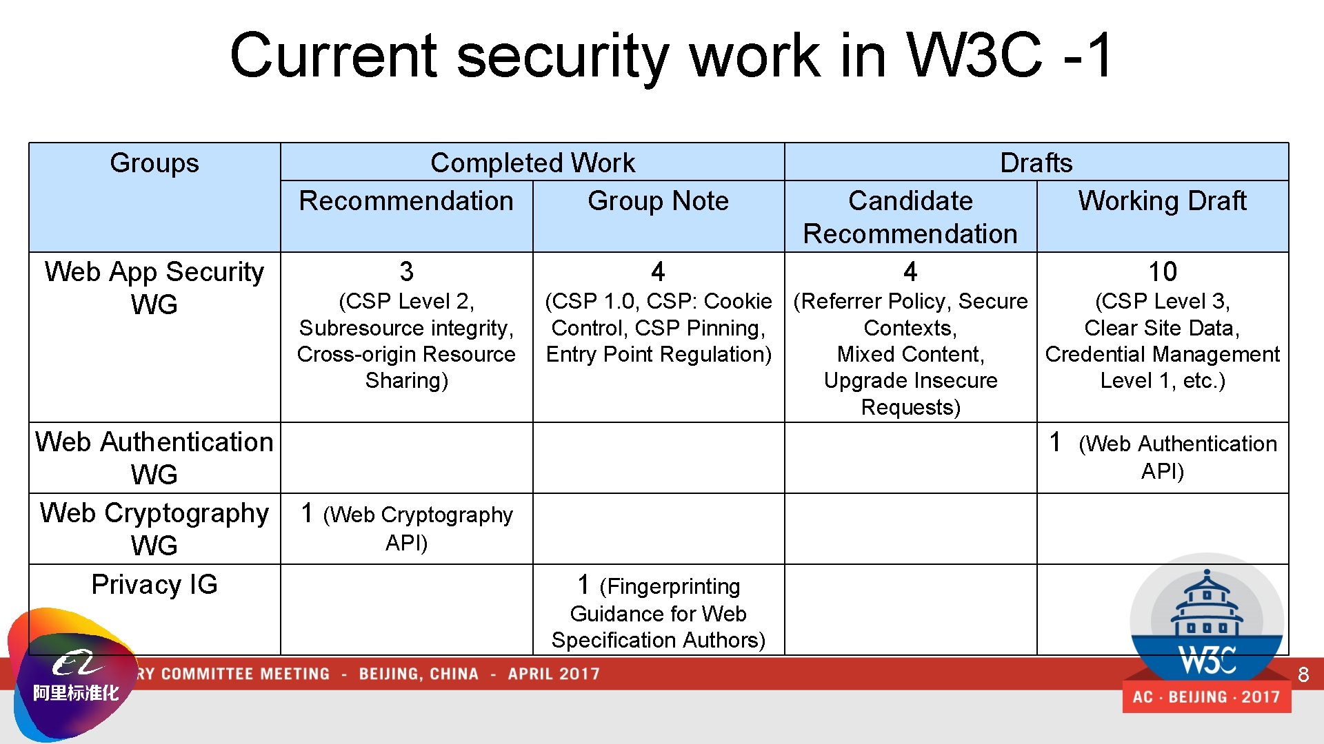 SECURITY VISION IN W 3 C Judy Zhu