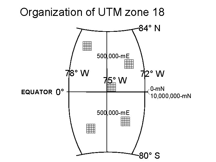 Organization of UTM zone 18 84° N 500, 000 -m. E 78° W EQUATOR