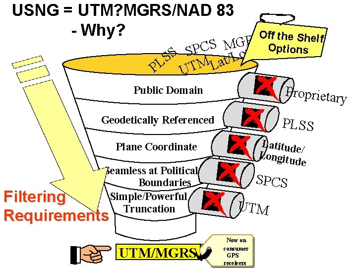 USNG = UTM? MGRS/NAD 83 - Why? O ff the Shelf S R G