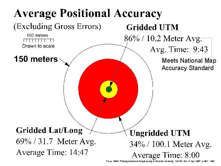 Meets National Map Accuracy Standard 08/27/98 Terry, 1994, Photogrammetric Engineering & Remote Sensing, Vol