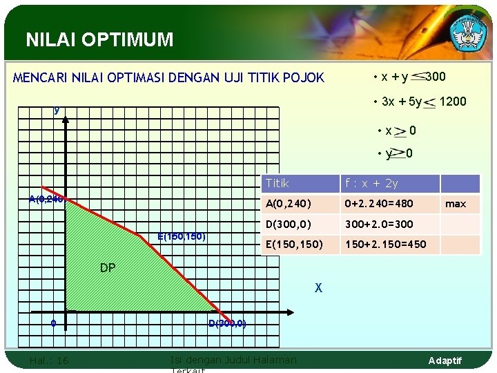 NILAI OPTIMUM MENCARI NILAI OPTIMASI DENGAN UJI TITIK POJOK • x+y 300 • 3