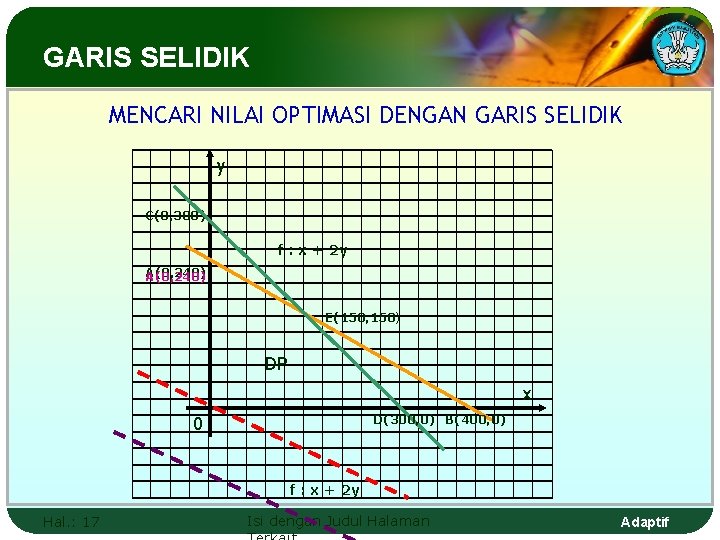 GARIS SELIDIK MENCARI NILAI OPTIMASI DENGAN GARIS SELIDIK y C(0, 300) f : x