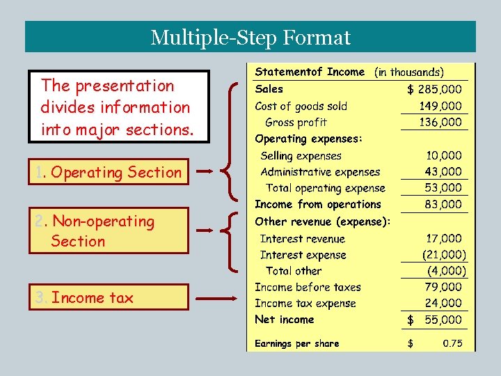 Multiple-Step Format The presentation divides information into major sections. 1. Operating Section 2. Non-operating