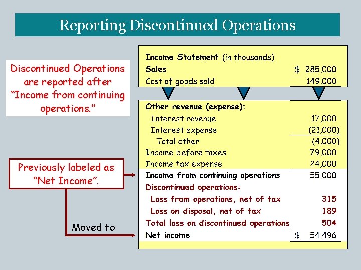 Reporting Discontinued Operations are reported after “Income from continuing operations. ” Previously labeled as