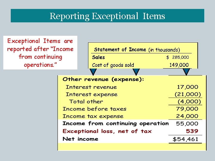 Reporting Exceptional Items are reported after “Income from continuing operations. ” 