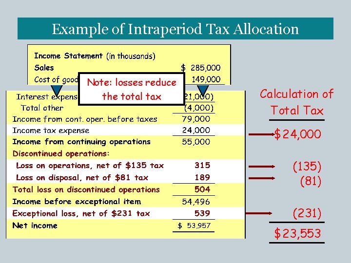 Example of Intraperiod Tax Allocation Note: losses reduce the total tax Calculation of Total
