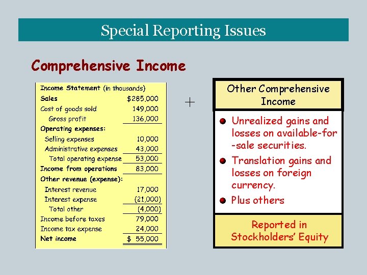 Special Reporting Issues Comprehensive Income + Other Comprehensive Income Unrealized gains and losses on