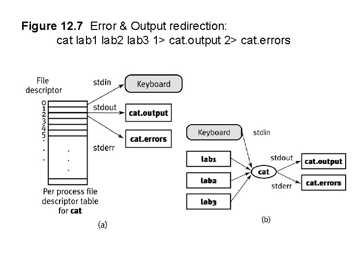 Figure 12. 7 Error & Output redirection: cat lab 1 lab 2 lab 3