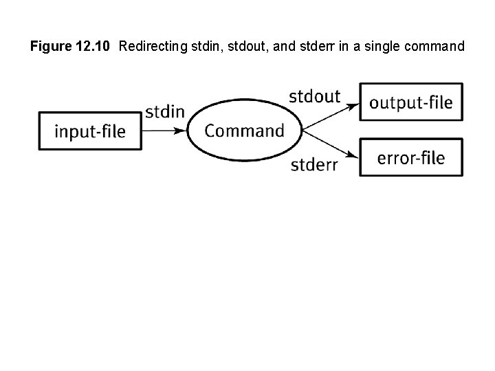 Figure 12. 10 Redirecting stdin, stdout, and stderr in a single command 