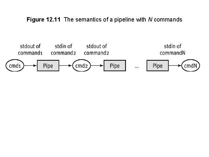 Figure 12. 11 The semantics of a pipeline with N commands 