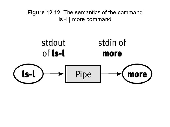 Figure 12. 12 The semantics of the command ls -l | more command 