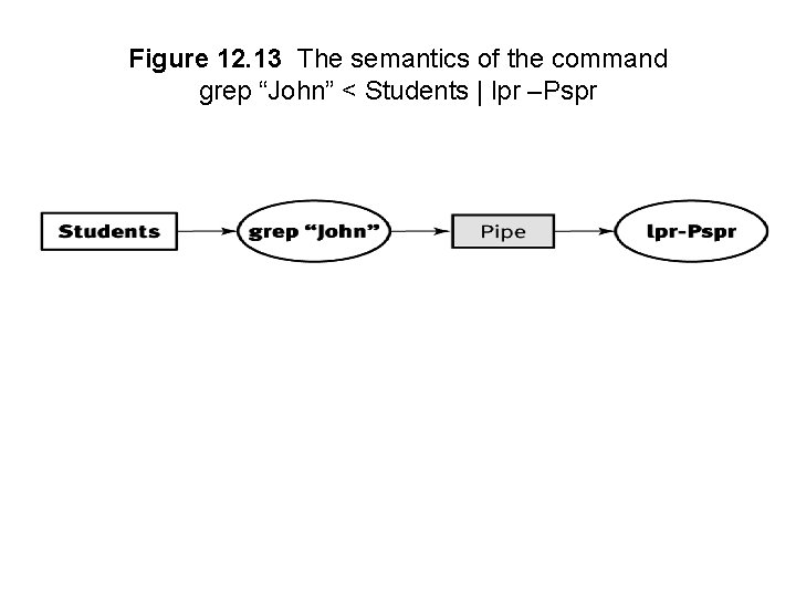 Figure 12. 13 The semantics of the command grep “John” < Students | lpr