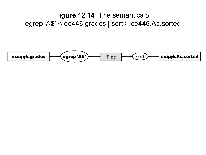 Figure 12. 14 The semantics of egrep ‘A$’ < ee 446. grades | sort