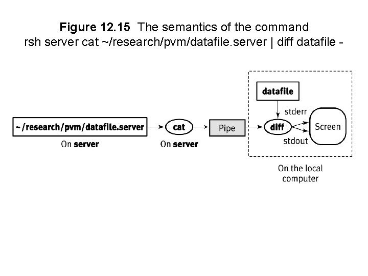 Figure 12. 15 The semantics of the command rsh server cat ~/research/pvm/datafile. server |