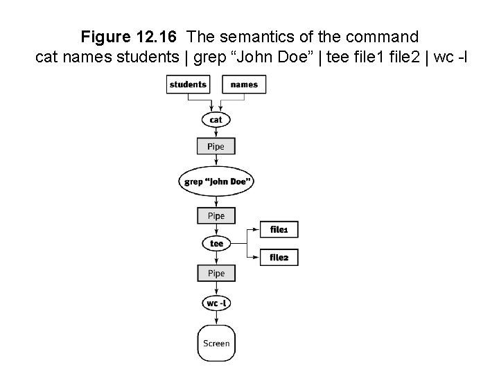 Figure 12. 16 The semantics of the command cat names students | grep “John