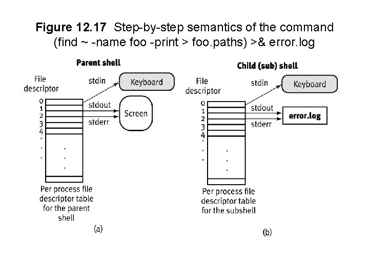 Figure 12. 17 Step-by-step semantics of the command (find ~ -name foo -print >