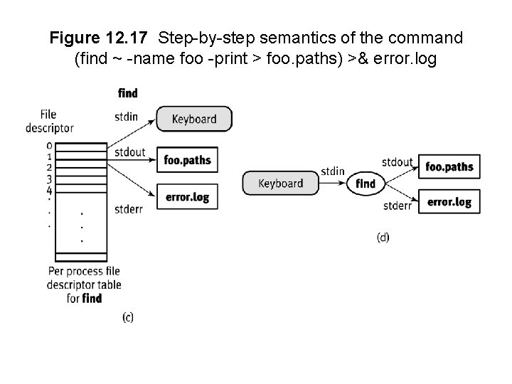 Figure 12. 17 Step-by-step semantics of the command (find ~ -name foo -print >