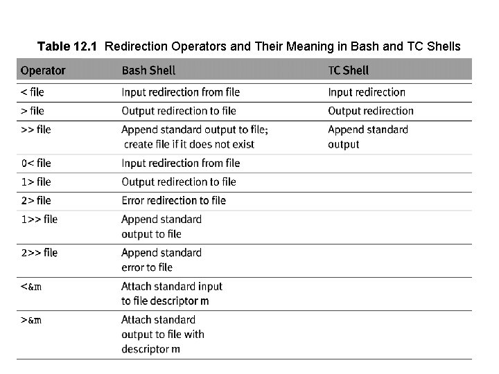 Table 12. 1 Redirection Operators and Their Meaning in Bash and TC Shells 