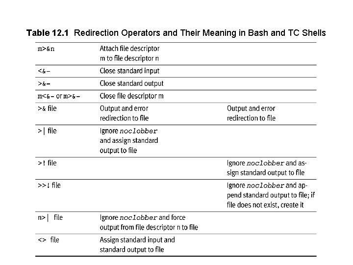 Table 12. 1 Redirection Operators and Their Meaning in Bash and TC Shells 