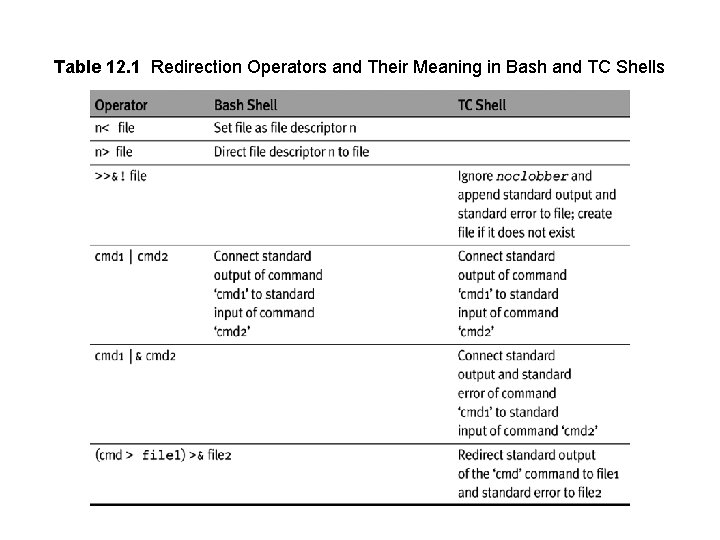 Table 12. 1 Redirection Operators and Their Meaning in Bash and TC Shells 