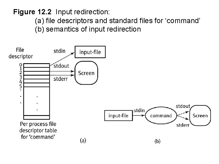 Figure 12. 2 Input redirection: (a) file descriptors and standard files for ‘command’ (b)