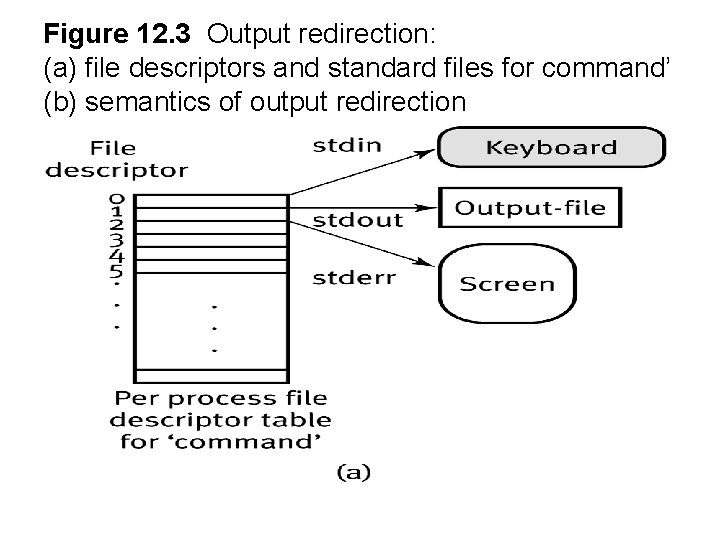 Figure 12. 3 Output redirection: (a) file descriptors and standard files for command’ (b)