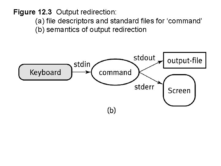 Figure 12. 3 Output redirection: (a) file descriptors and standard files for ‘command’ (b)