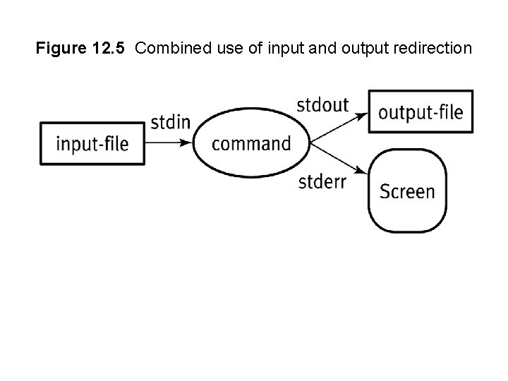 Figure 12. 5 Combined use of input and output redirection 