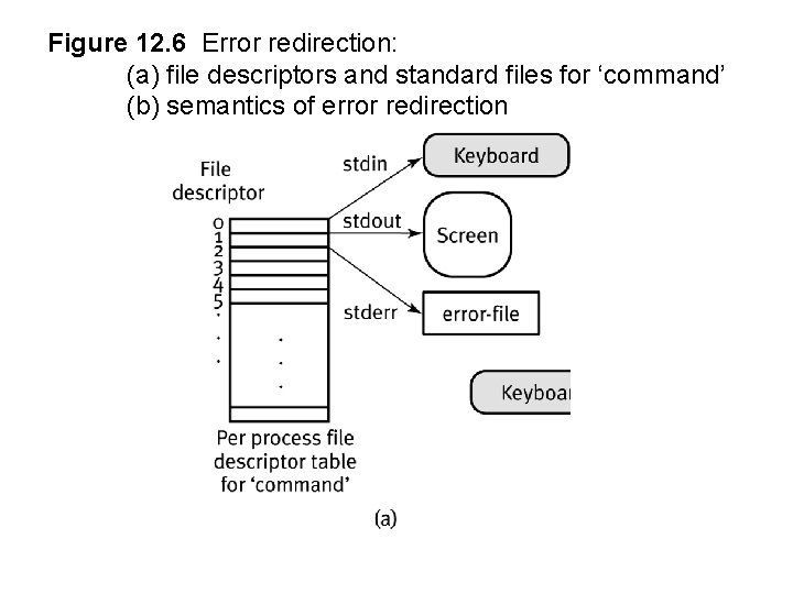 Figure 12. 6 Error redirection: (a) file descriptors and standard files for ‘command’ (b)