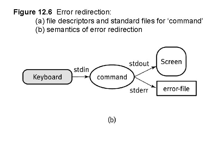 Figure 12. 6 Error redirection: (a) file descriptors and standard files for ‘command’ (b)